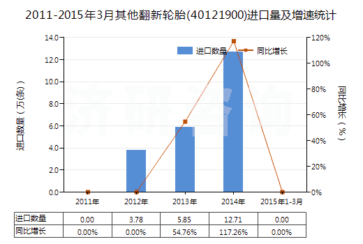 2011-2015年3月其他翻新輪胎(40121900)進(jìn)口量及增速統(tǒng)計(jì)